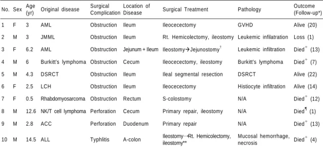 Table 1. Clinical Presentations and Treatment Outcomes of an Acute Intestinal Obstruction in Childhood  Malignancy