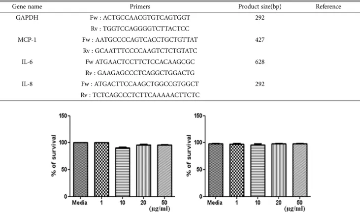 Fig. 1. Effect of KH054 on survival of THP1 and EoL1 cells. THP1, EoL1, cells were incubated in medium in the absence (medium  alone)  or  presence  of  KH054  at  the  indicated  concentrations  for  24  h
