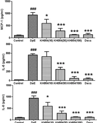 Fig. 3. KH054 inhibits the production of MCP1, IL6 and IL8 increased  by  DpE  in  EoL1  cells