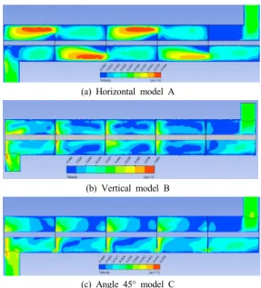 Fig.  7. Pressure drop contour according to the  variation of baffle cut direction