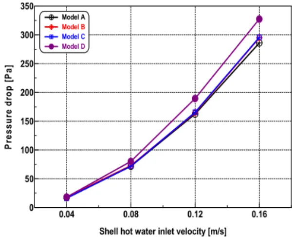 Fig.  10. Heat transfer characteristics according to  rotational angle of baffle 