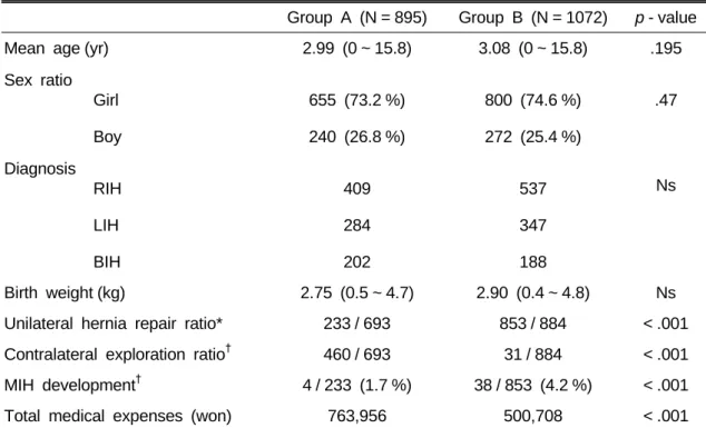 Table 1. Summary of Clinical Data of Each Group