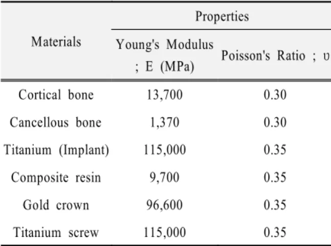 Table 2. Material properties in this study Materials