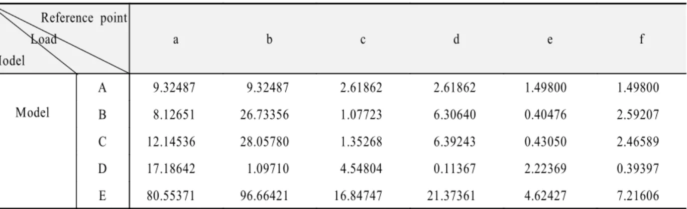 Table 3. von Mises stresses on the reference points in bone in Model under loading condition A, B, C, D, E (Unit; Mpa) Reference point Load Model a b c d e f Model A 9.32487 9.32487 2.61862 2.61862 1.49800 1.49800 B 8.12651 26.73356 1.07723 6.30640 0.40476