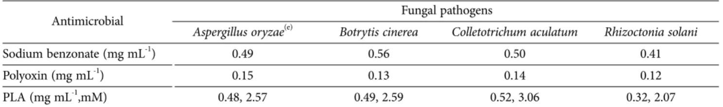 Table 1. Minimal inhibitory concentrations of commercial phenyllactic acid (PLA) in the studied fungal pathogens
