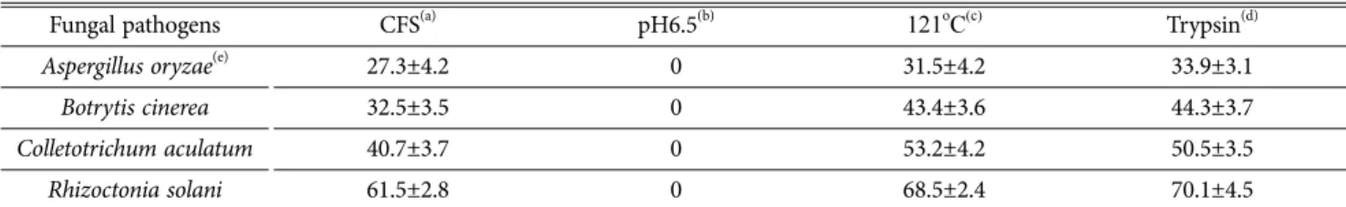 Table 2. Percentage of growth inhibition (I) of selected fungi by CFS obtained from Lactobacillus casei fermentation with some modifications