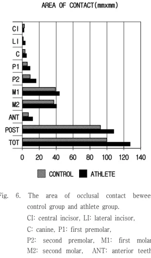 Fig. 5. The number of occlusal contact beween control group and athlete group.