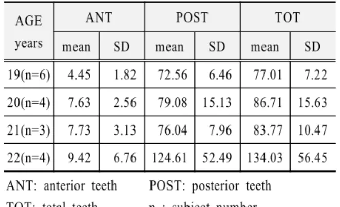 Table 7. The area of occlusal contact according to each age in athlete group.