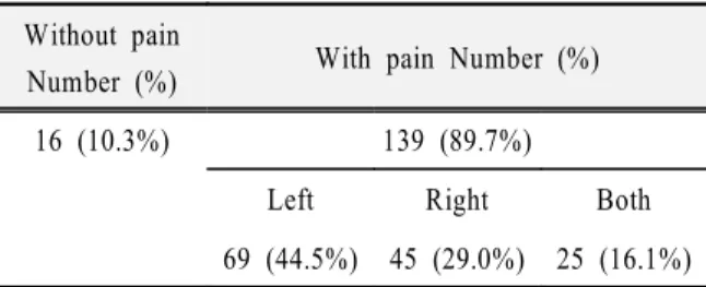 Table 4. 동통의 유무 및 위치에 따른 분포 Without pain