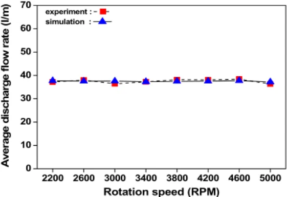 Fig. 3. Variation of volumetric efficiency and average  cavitation volume with rotating  speed