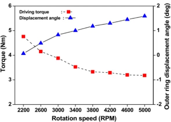 Fig.  4.  Variation of cavitation generation rate in a  chamber with vane angle