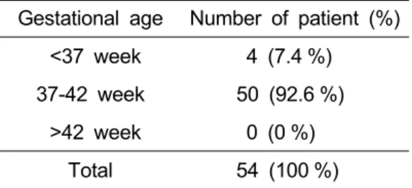 Table 1. Distribution of Gestational Age  (n=54)