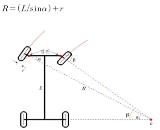 Fig. 1. Minimum turning radius when vehicle turning 여기서   은  최소  회전  반경,   은  축거,  는  선회  시  바
