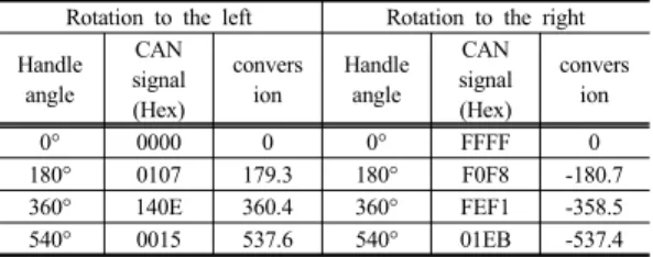 Fig. 10. CAN signal value of K7