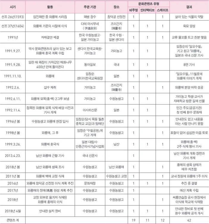 표  10  와룡매의 환수 문화재로서 문화콘텐츠 유형 기록 시기 활동 주관 기관 장소 문화콘텐츠 유형 결과 비주얼 인터랙티브 스케이프 선조  26 년( 1593 ) 임진왜란 중 와룡매 사라짐 왜병 장수 창덕궁 선정전 1 1 살아 있는 식물의 약탈 선조  37 년( 1604 ) 와룡매 가문의 사찰에 이식 다테 마사무네 ( 伊達政宗) 즈이간지(瑞巖寺) 1 1 1 육묘 양성 1991 년 자매결연 체결 한국 수원농생고- 일본 가미농고 일본 센다이 한국 수원 - 