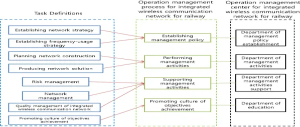 Fig. 3. Tasks allocated from the task definition description.  