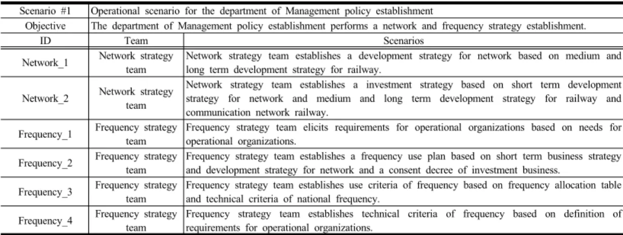 Table 3. Operational scenarios of the management strategy department. 