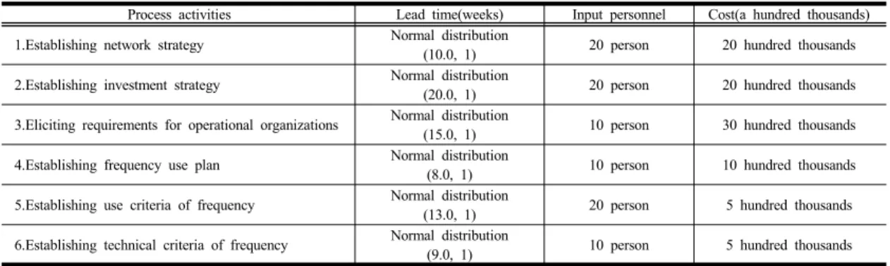 Table 4. Allocation of intervals and resources for each process in the simulation. 