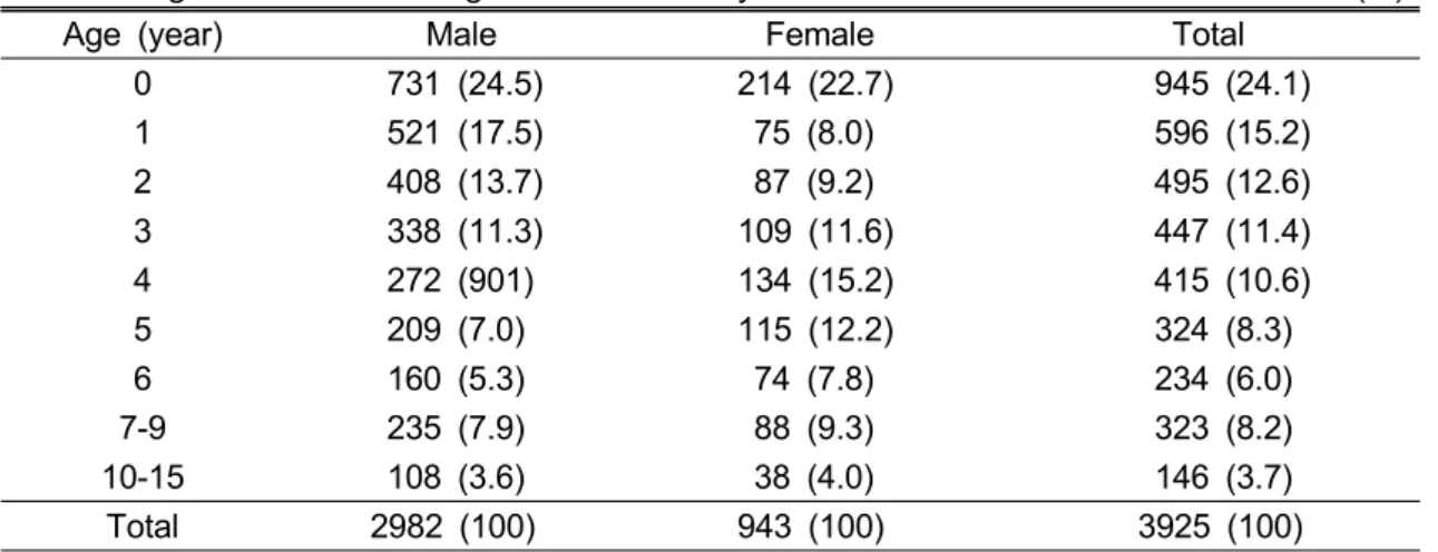 Table  1.  Age  Distribution  of  Inguinal  Hernia  &amp;  Hydrocale                                                              (%)