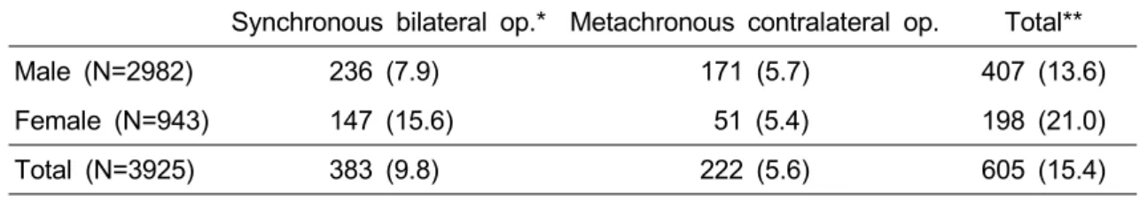 Table  4.  Maximum  Bilaterality  of  Inguinal  Hernia  &amp;  Hydrocele                                                      (%) Synchronous bilateral op.* Metachronous contralateral op
