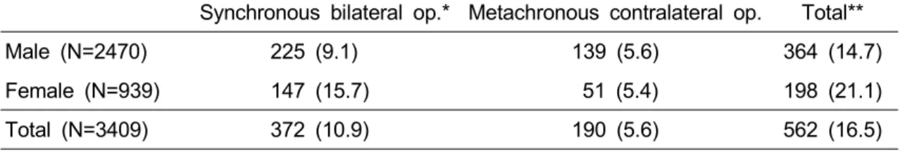 Table  6.  Maximum  Bilaterality  of  Inguinal  Hernia  only                                                                  (%) Synchronous bilateral op.* Metachronous contralateral op