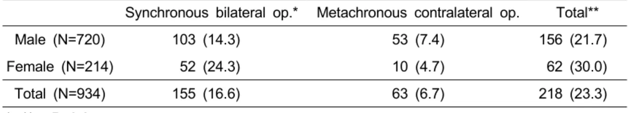 Table 8. Maximum Bilaterality of Inguinal Hernia only (< 1year old)                     (%) Synchronous bilateral op.* Metachronous contralateral op