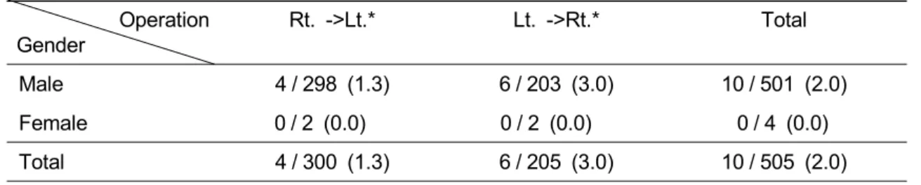 Table 11. Contralateral Incidence of Hydrocele after Unilateral Hydrocele                 (%)                     Operation Gender Rt