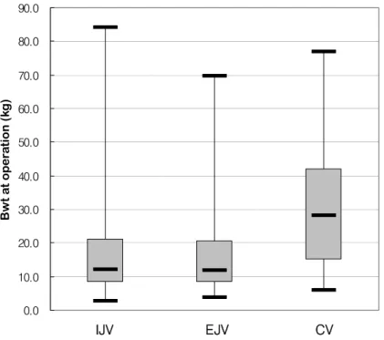 Fig. 4. Distribution of the body weight (box plots) by the selected vessels for cut-down