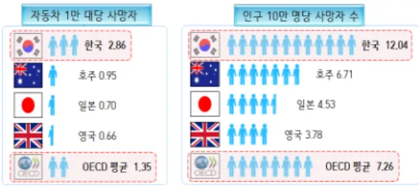 그림 2. OECD 국가 교통사고 사망자수 비교 자료：경찰청 (2013), 교통사고통계. 그림 1. 교통사고 발생건수(2003-2012년)Ⅱ. 도로안전사업 필요성1
