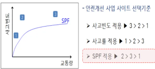 그림 6. 안전성능함수(SPF) 적용 예석은 사고건수에 대한 수집변수의 관련성 및 수집변수들 간 상호관련성 분석을 위해 사용되며, 통계분석의 유의성 확보를 위해 빈도분석 및 상관분석을 수행한다.음이항 회귀분석을 통해 전체 수집 변수 중 교통 사고와  상관성이  높은  변수들을  도출한다