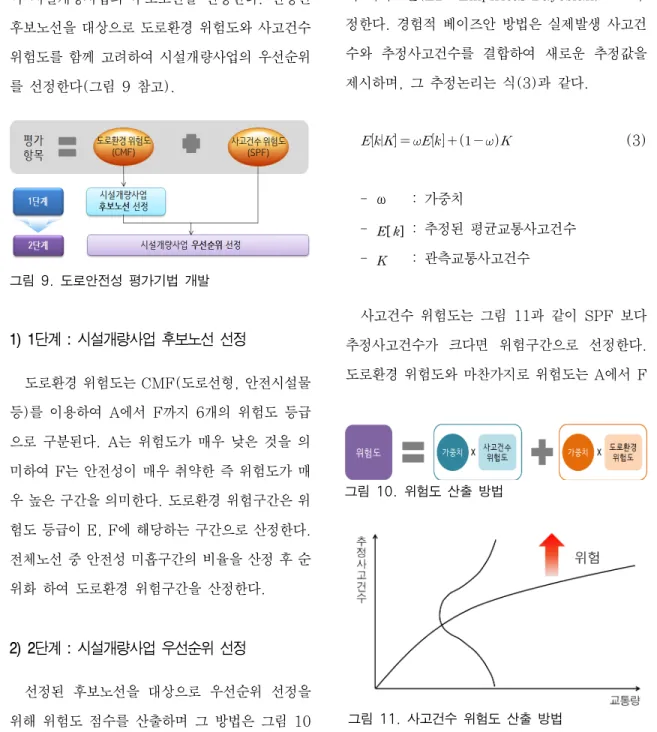 그림 10. 위험도 산출 방법 그림 11. 사고건수 위험도 산출 방법3. 평가기법 개발도로안전성  평가기법  개발을 위해 먼저  사고수정계수(CMF)를  통해  도로환경  위험도를  평가하여  시설개량사업의  후보노선을  선정한다