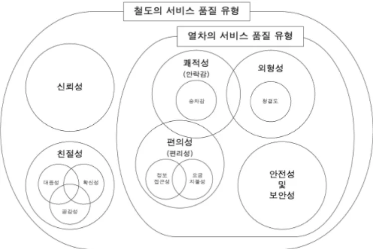 그림 1. 철도의 서비스 품질 유형 분류(장수은 외, 2011) 서비스 품질 유형 평가 항목 외형성 (유형성)   열차 외형  열차 내 이용시설 외형 열차 내·외부 청결도*  차량 노후도 쾌적성 (안락감)  팔받침과 손잡이 설치 여부 좌석 배치(전후 좌석 간격) 좌석 회전 가능 여부 좌석공간의 여유 열차 내 승객비율 열차 내 진동의 정도* 냉․난방 조절 가능*  조도 조절 가능  열차 내 소음의 정도  환기 조절의 적정성  열차 내 미세먼지 농도  압력밀