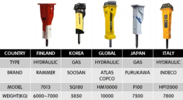 Fig. 1. Global makers of hydraulic breakers