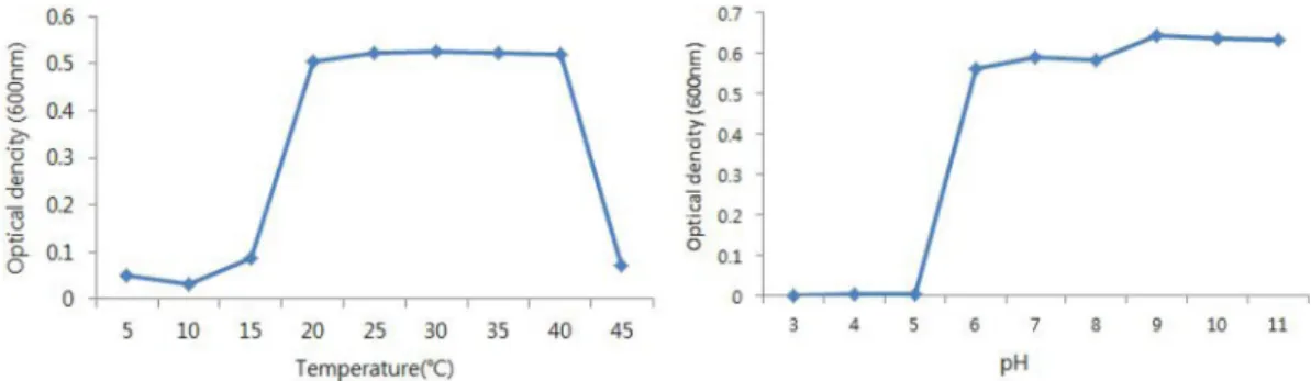 Fig. 1. Effect of temperature and pH on the growth of Alcaligenes  sp.  HC12.