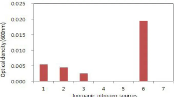 Fig. 2. Effect of carbon sources for the growth of Alcaligenes sp.  HC12 in basal medium