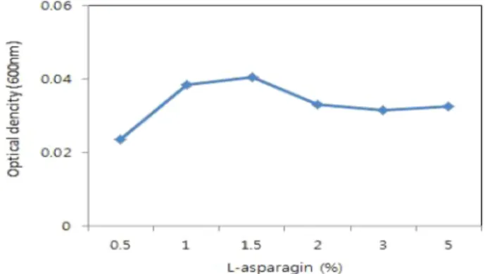 Fig. 11.  Effect  of  KH 2 PO 4  concentration on the production of inhibition substance by Alcaligenes  sp