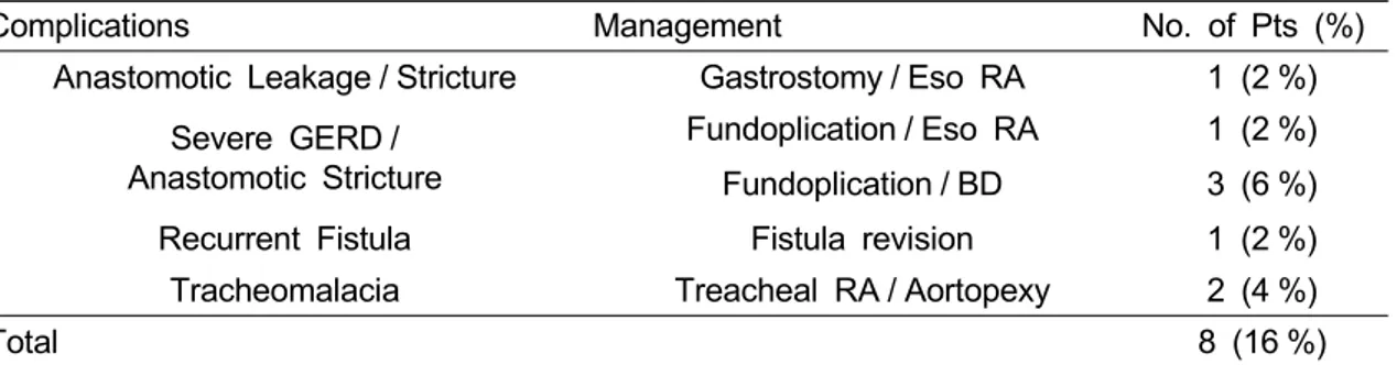 Table 2. Postoperative Complications and Management of the Patients with EA with or  without TEF 