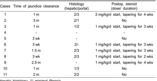 Table 2. Time of Jaundice Clearance and Biopsy Outcome Cases Time of jaundice clearance Histology