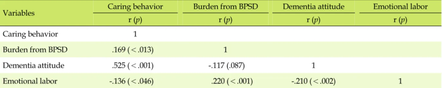 Table 4. Correlations among Burden from BPSD, Dementia Attitude, Emotional Labor, and Caring Behavior (N=214)