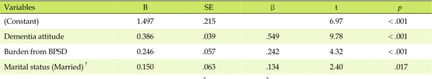 Table 5. Influencing Factors on Caring Behavior (N=214)