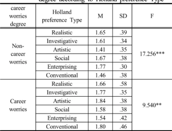 Table 2. One way variance analysis of career worries  degree according to Holland preference Type career  worries  degree Holland  preference Type M SD F  Non-career  worries Realistic 1.65 .39 17.256***Investigative1.61.34Artistic1.41.35Social1.67.38 Ente