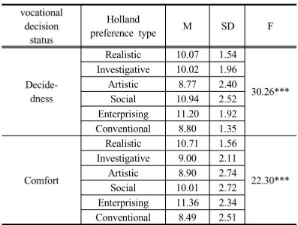 Table 3. One way variance analysis of career worries  type according to Holland preference Type career  worries  type  Holland  preference Type M SD F  Self-Esteem Realistic 3.40 .72 7.903***Investigative3.28.84Artistic3.15.77Social3.56.98 Enterprising 3.6