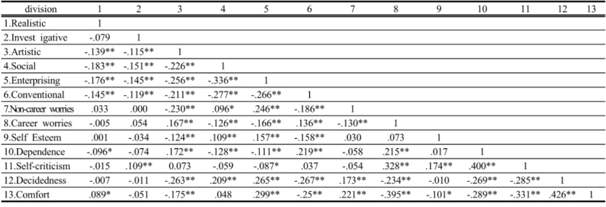 Table 6. analysis of correlation among Holland preference type, Career worries, Vocational decision status division 1 2 3 4 5 6 7 8 9 10 11 12 13 1.Realistic 1 2.Invest igative -.079 1 3.Artistic -.139** -.115** 1 4.Social -.183** -.151** -.226** 1 5.Enter