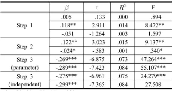 Table 8. The effect of Career worries type between  Holland preference type and Vocational  decision status  t   F Step 1 .005     .133 .000   .894  .118** 2.911.014 8.472**  -.051 -1.264 .003  1.597 Step 2   .122**  3.023 .015  9.137**  -.024*  -.583 .