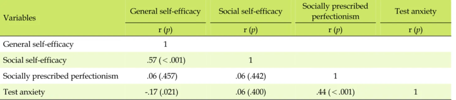 Table 4. Correlation between Self-efficacy, Socially Prescribed Perfectionism, and Test Anxiety (N=180)