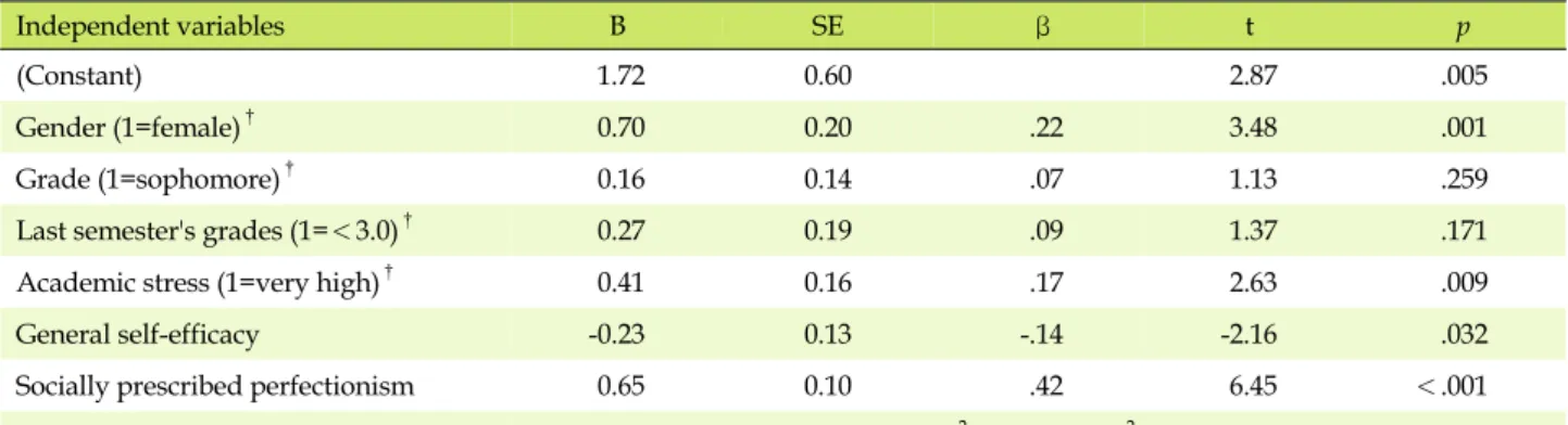 Table 5. Influencing Factors on Test Anxiety  (N=180)