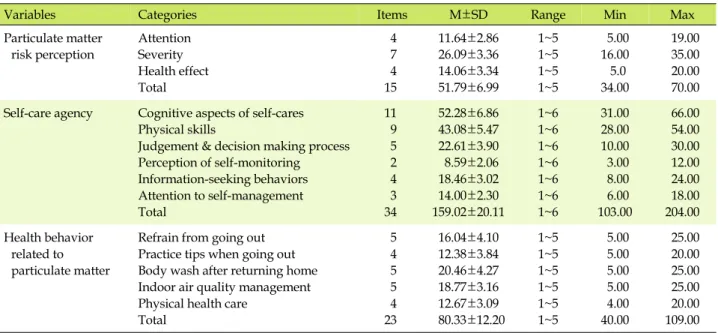 Table 2. Scores in Particulate Matter Risk Perception, Self-care Agency, Health Behavior related to Particulate Matter  (N=261)