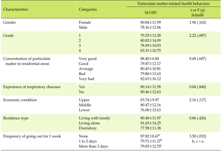 Table 3. Health behavior related to particulate matter according to general characteristics (N=261)