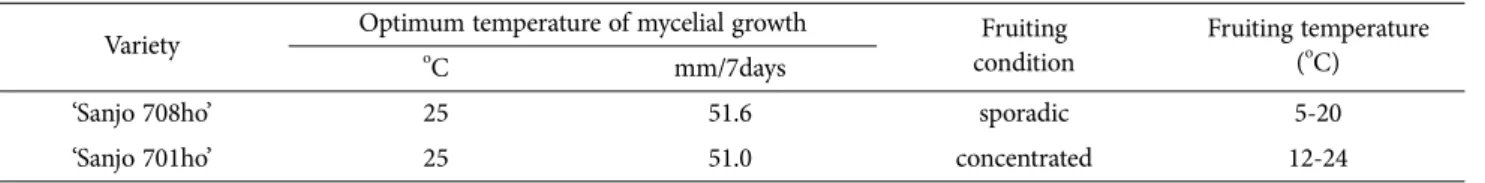 Table 2. Morphological characteristics of fruit-body of Sanjo 708ho
