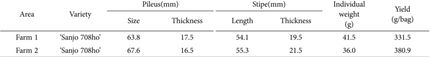 Table 4. Result of farm field trial of Sanjo 708ho